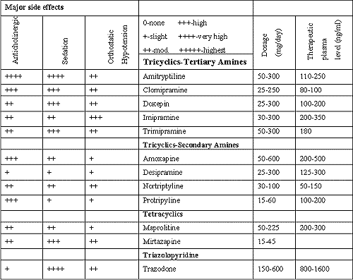 Ssri Side Effects Comparison Chart