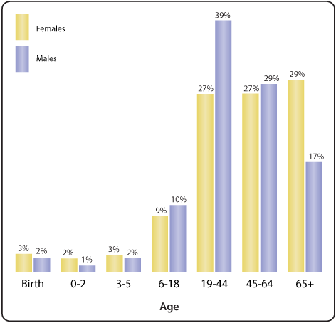 Age at Which Hearing Loss Begins.