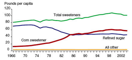 Sweetener Consumption chart